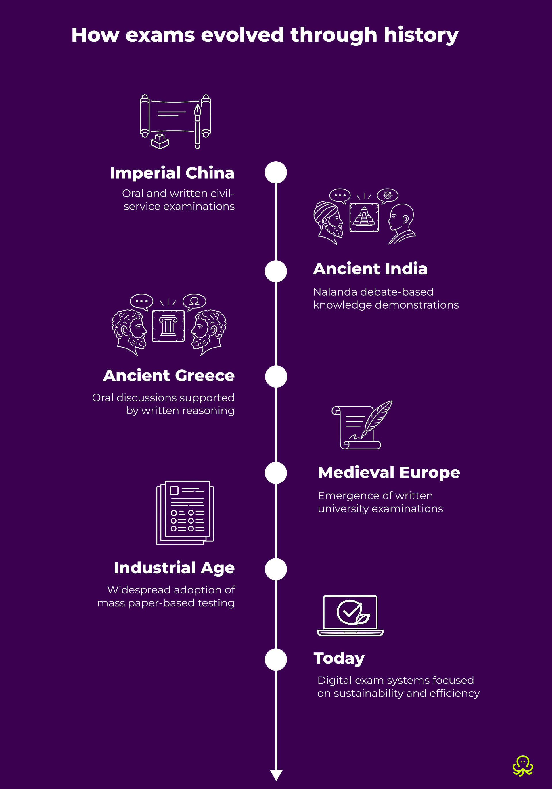 How exams evolved through history