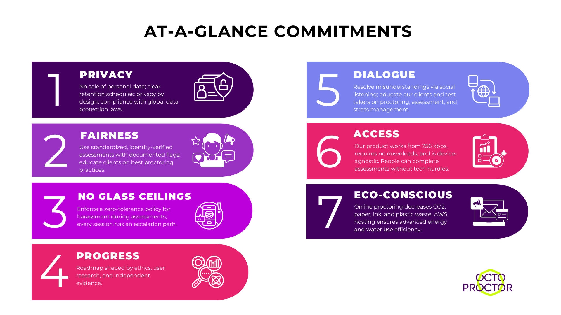 OctoProctor “At-a-glance commitments” infographic: Privacy, Fairness, No Glass Ceilings, Progress, Dialogue, Eco-conscious, Access