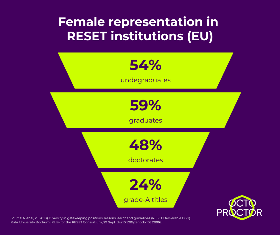 Funnel infographic “Female representation in RESET institutions (EU)”; EU pipeline women: 54% undergrad, 59% grads, 48% doctorates, 24% Grade-A posts.
