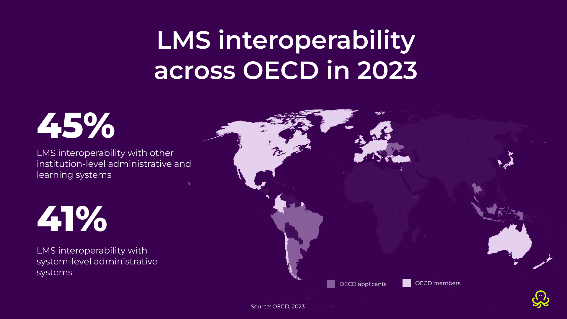 an infographic displaying the OECD membership map and LMS interoperability map – only 45% were compatible with other institutional-level admin and learning systems, while 41% of LMS were interoperable with system-level admin systems in 2023.