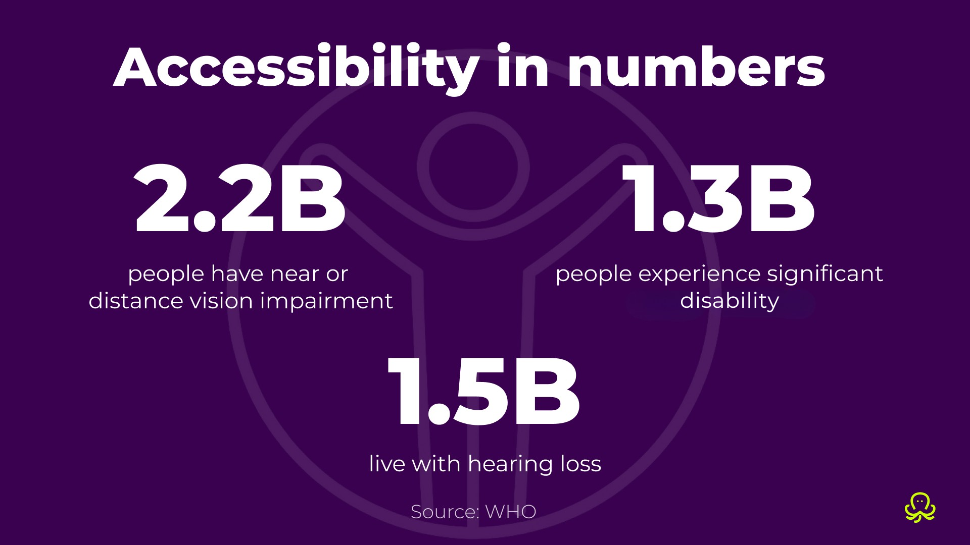 an infographic illustrating the number of people worldwide who might need accommodations: 2.2 billion have vision impairment, 1.3 billion experience significant disabilities, and 1.5 billion live with hearing loss.