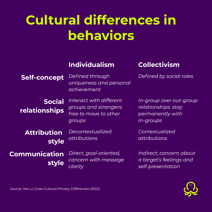 Comparison of individualism vs collectivism across self-concept, social relationships, attribution style, and communication style