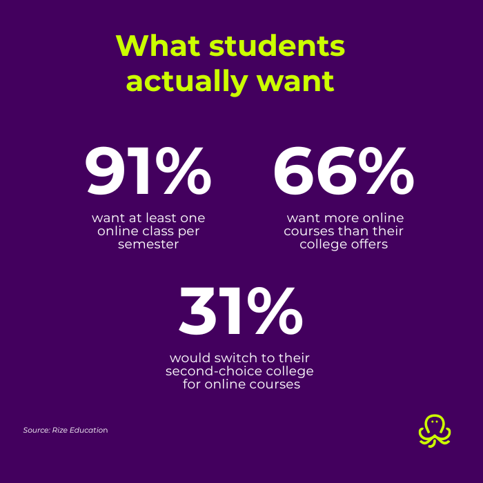 Student demand for hybrid learning in higher education: 91% of high school students want online classes, 66% of undergraduates want more online courses, and 31% would switch colleges for them