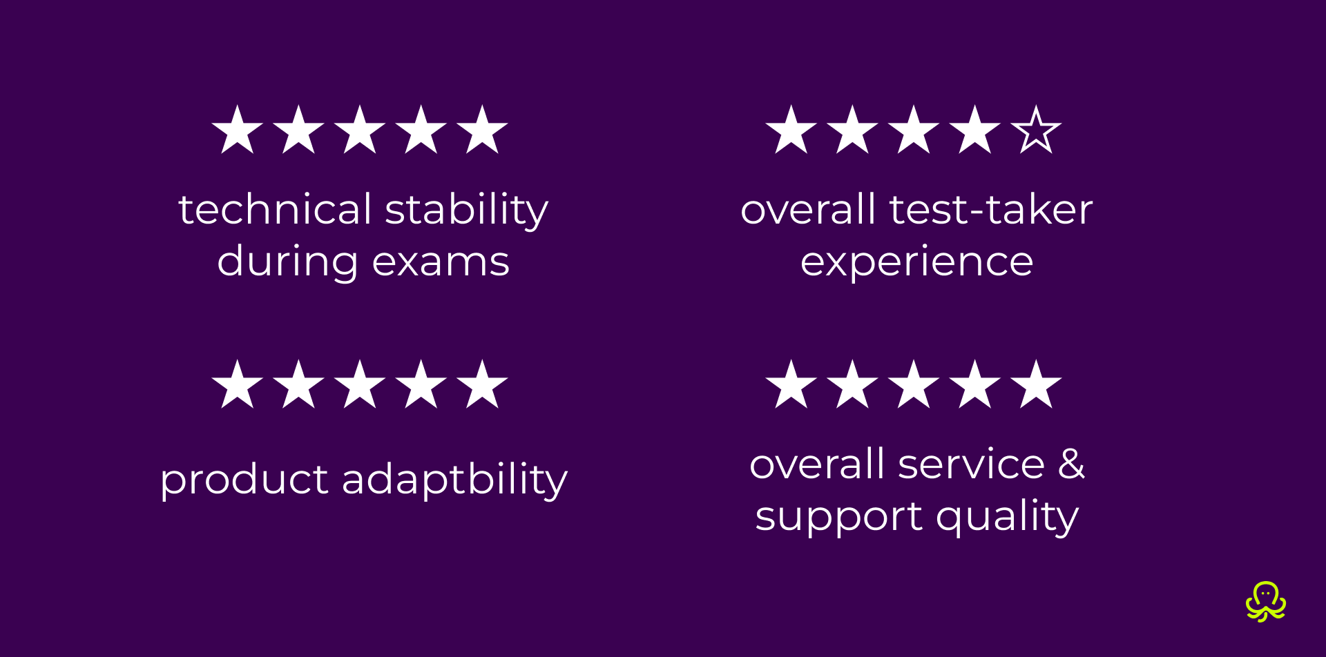 Case study infographic on proctored exams showing top ratings for system stability, adaptability, and support, with strong test-taker experience scores