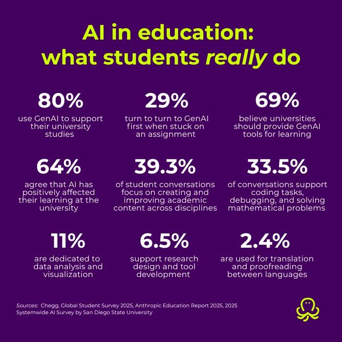 AI in education usage statistics showing 80% of students use generative AI, 29% turn to it first for help, 69% want university-provided tools, and 64% report positive learning impactInterestingly, the vocabulary of academic writing itself is starting to shift, because students (and sometimes lecturers) are unconsciously adopting the “LLM dialect” — the slightly overformal, slightly bloated, very even-tempered prose that ChatGPT defaults to. We are watching a generation’s writing style get homogenized in real time. That is a bigger deal than we admit, and academic integrity in online learning has to evolve accordingly.