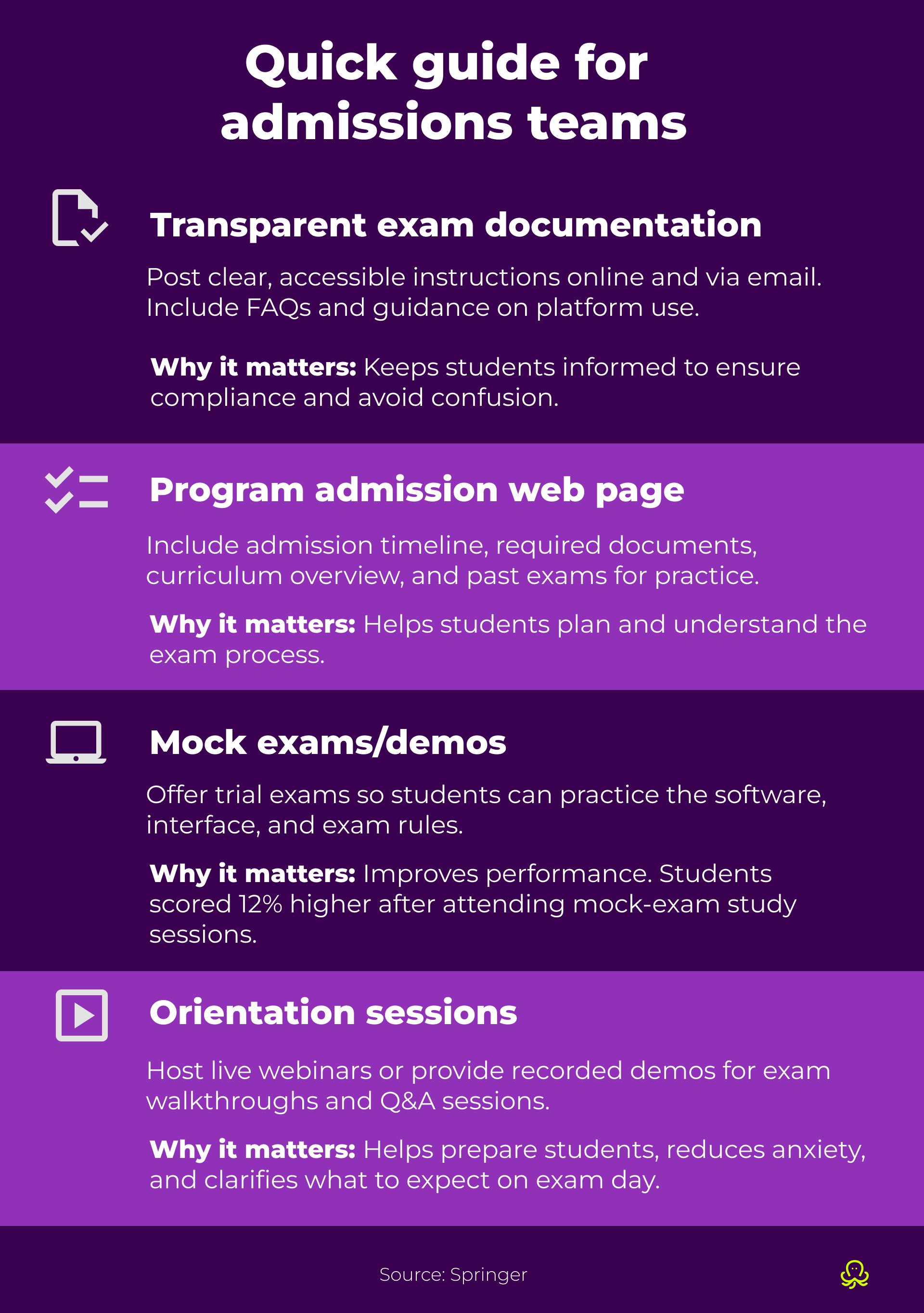 Infographic titled “Quick guide for admissions teams” on a purple background. It lists four ways institutions can prepare students for proctored entrance exams: provide transparent exam documentation, build a clear program admissions web page, offer mock exams or demos, and run orientation sessions. Each section includes a short explanation of why it matters, such as reducing confusion, helping students plan, improving performance, and lowering exam-day anxiety.