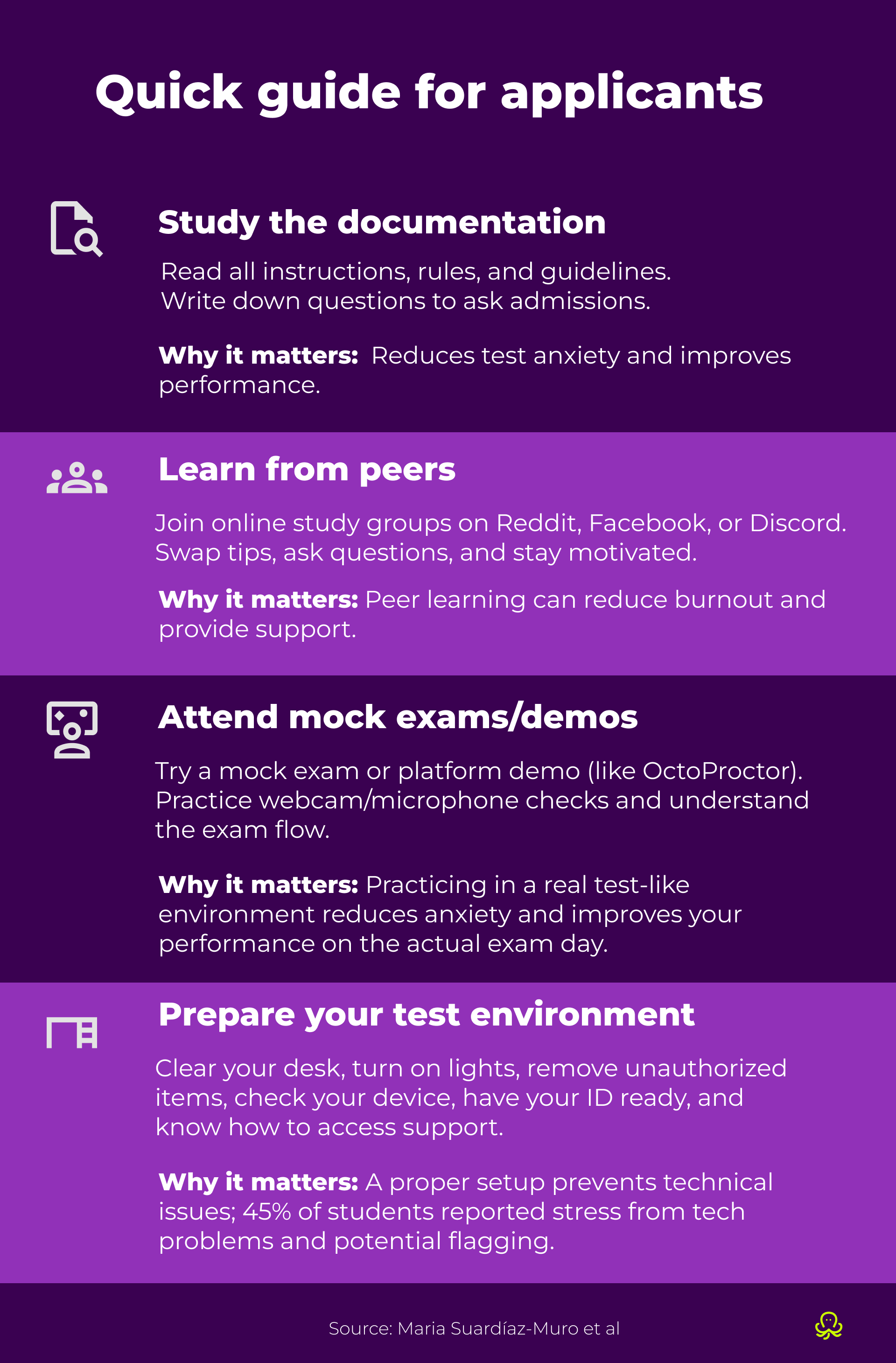 Infographic titled “Quick guide for applicants” on a purple background. It gives four preparation tips for proctored entrance exams: study the documentation, learn from peers, attend mock exams or demos, and prepare the test environment. Each section explains why it matters, including reducing anxiety, improving performance, preventing technical issues, and helping applicants feel more supported and ready for exam day.