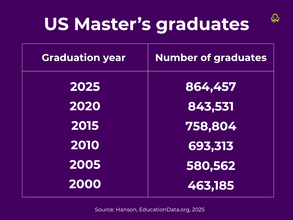 Infographic titled “US Master’s graduates” on a purple background. A two-column table shows the number of US master’s graduates by year: 463,185 in 2000, 580,562 in 2005, 693,313 in 2010, 758,804 in 2015, 843,531 in 2020, and 864,457 in 2025. The chart highlights steady growth in master’s degree completions over time.
