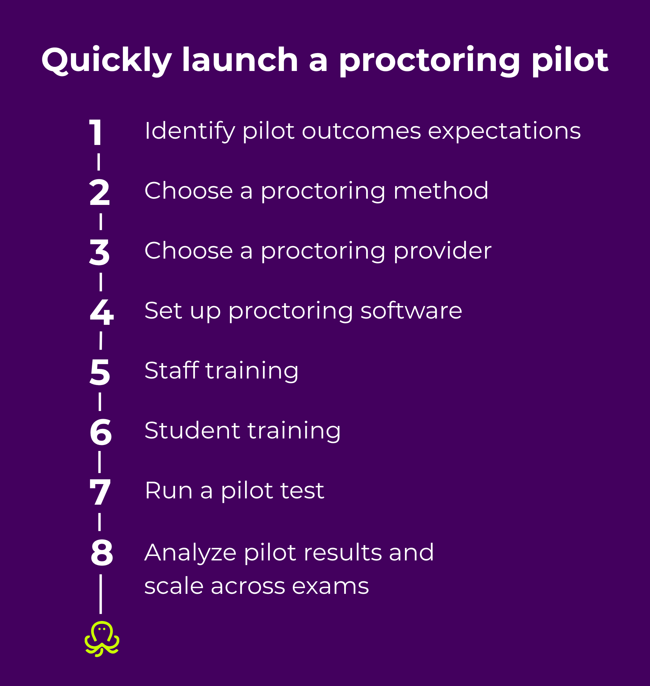 Infographic titled “Quickly launch a proctoring pilot.” It shows an eight-step vertical checklist: identify pilot outcome expectations, choose a proctoring method, choose a provider, set up the software, train staff, train students, run a pilot test, and analyze results before scaling across exams. The layout presents the process as a simple step-by-step timeline.