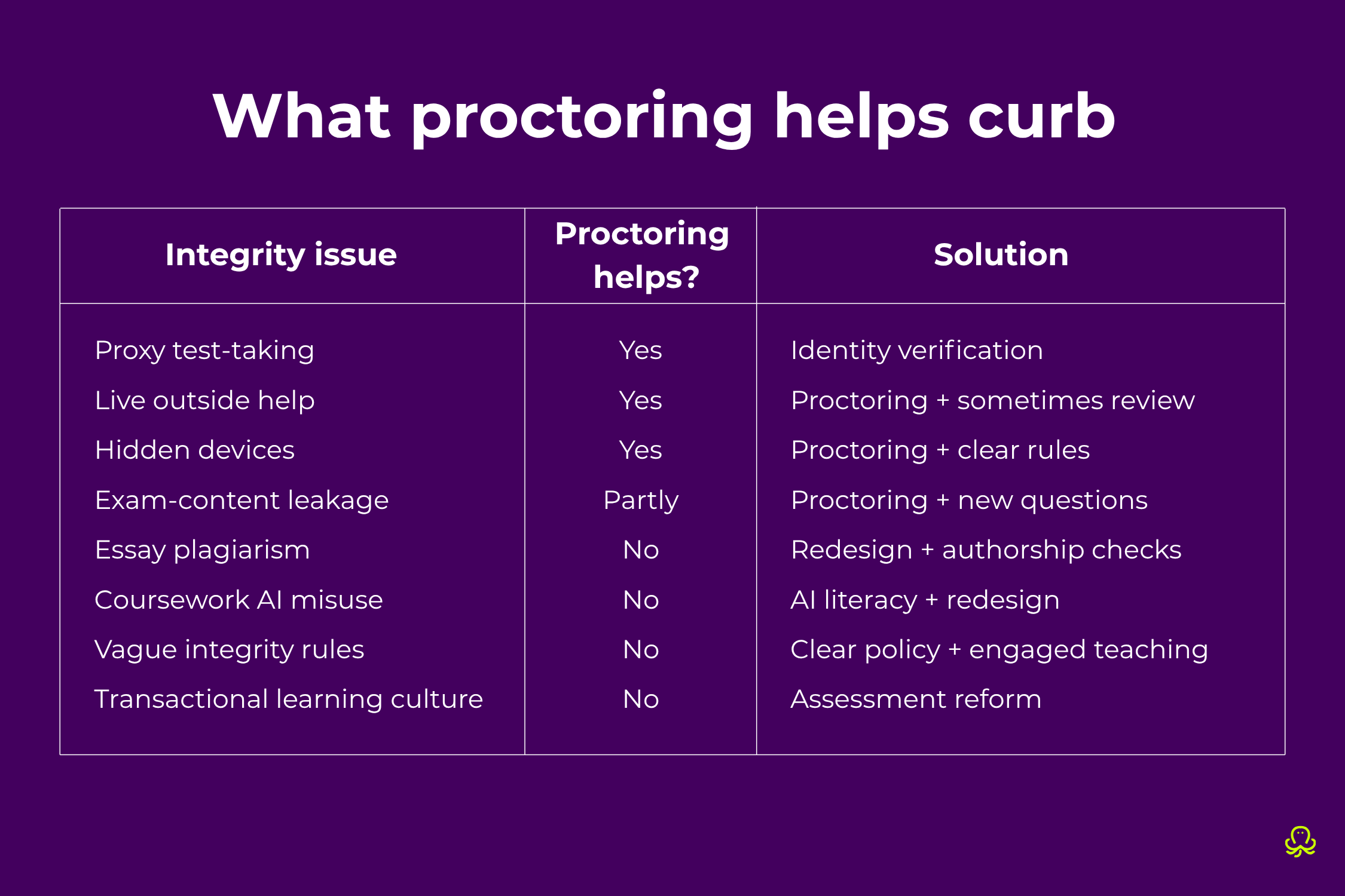 Comparison table titled “What proctoring helps curb,” showing which integrity issues proctoring can help address. It lists proxy test-taking, live outside help, and hidden devices as “Yes”; exam-content leakage as “Partly”; and essay plagiarism, coursework AI misuse, vague integrity rules, and transactional learning culture as “No,” with brief explanations for each.