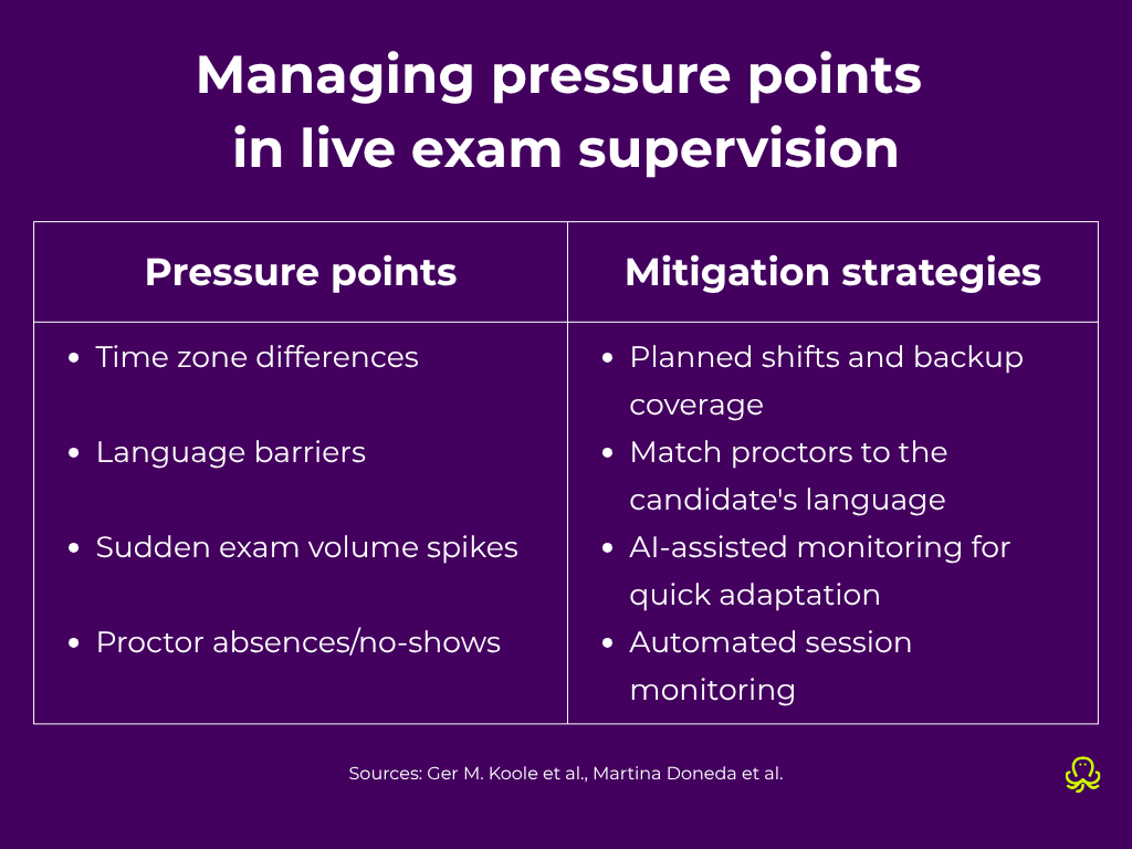 Graphic showing pressure points in live exam supervision, including time zone differences, language barriers, sudden exam volume spikes, and proctor no-shows, with mitigation strategies such as planned backup coverage, language matching, AI-assisted monitoring, and automated session monitoring.
