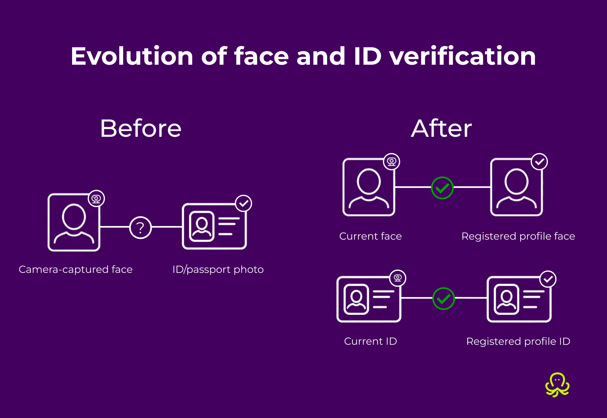 Diagram showing the evolution of identity verification for online exams in OctoProctor, comparing the previous face-to-ID verification workflow with the new approach that separately matches the current session face to the registered profile face and the current ID to the registered profile ID.