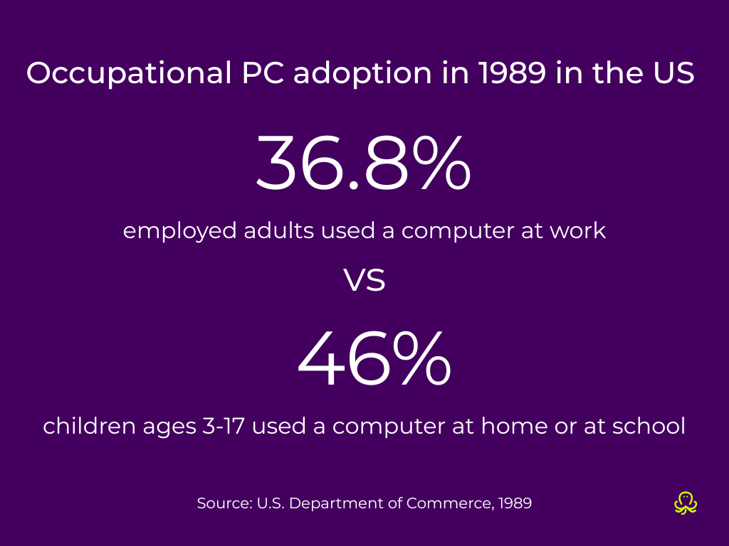 Purple slide comparing PC adoption in the US in 1989: 36.8% of employed adults used a computer at work, while 46% of children ages 3–17 used a computer at home or school.