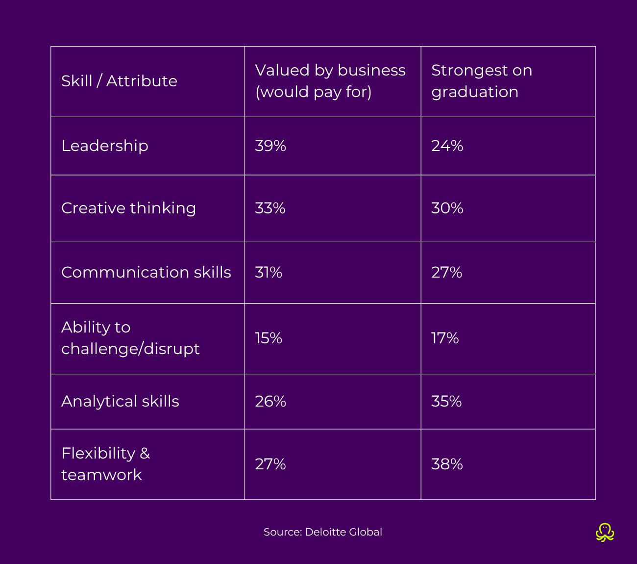 Comparison of employer expectations and graduate skills showing how multidisciplinary learning prepares students with transferable skills valued in current workplaces.