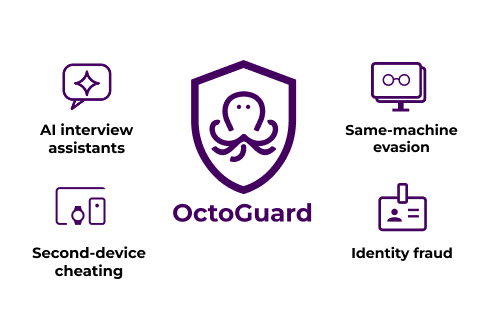 OctoGuard illustration showing AI cheating detection across AI interview assistants, second-device cheating, same-machine evasion, and identity fraud during online assessments.