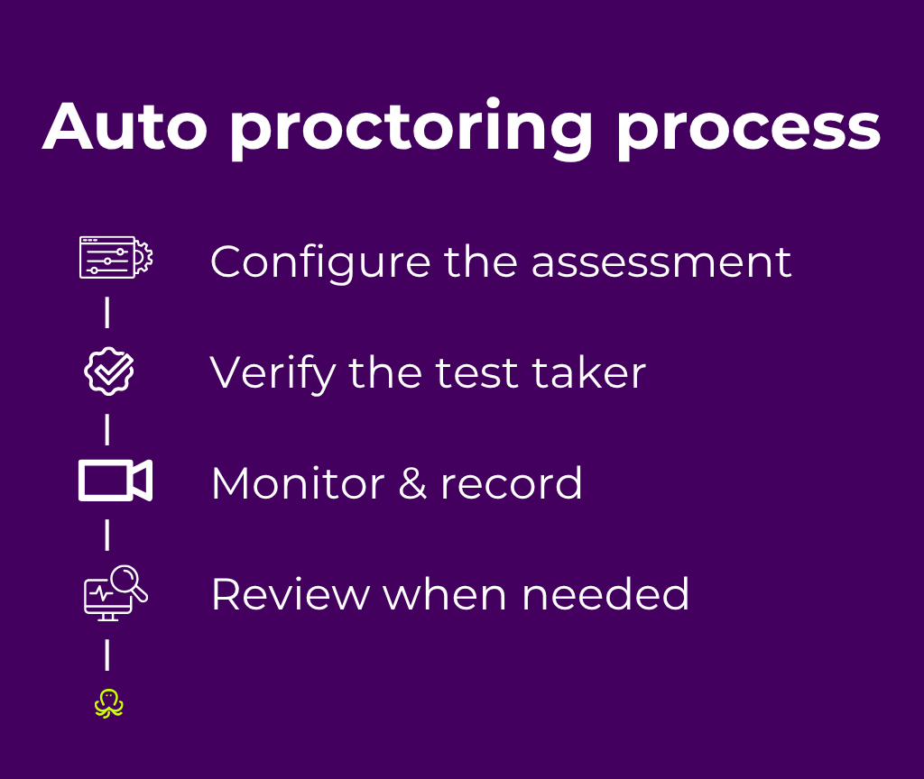 Automated proctoring process: configure the assessment, verify the test taker, monitor and record the session, and review when needed.