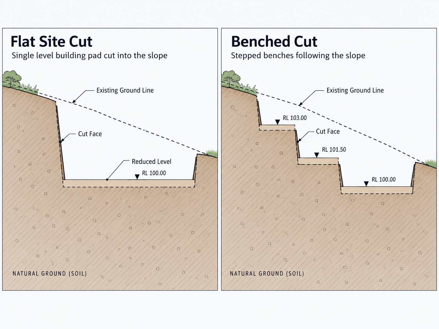 Cross-section diagram comparing a flat site cut with a benched cut on a sloping block