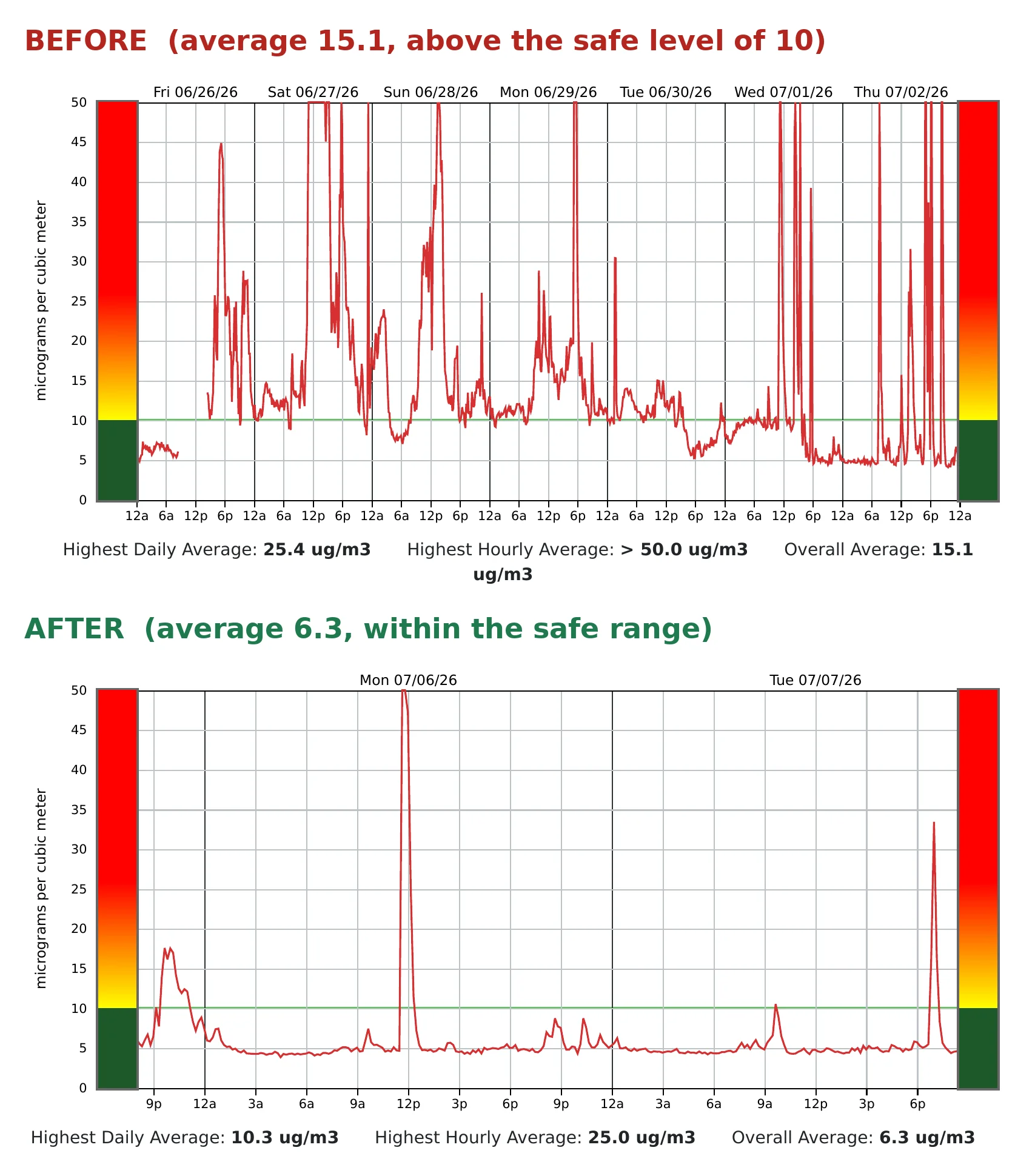 AirAdvice readings from Alex's home: airborne particles averaged 15.1 before and 6.3 after the new system