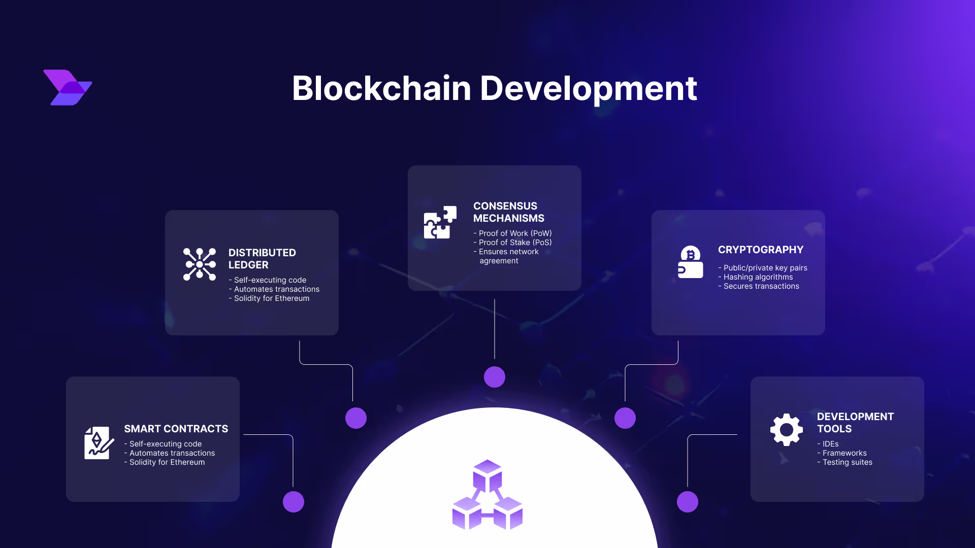 Blockchain Development: The Ultimate Guide