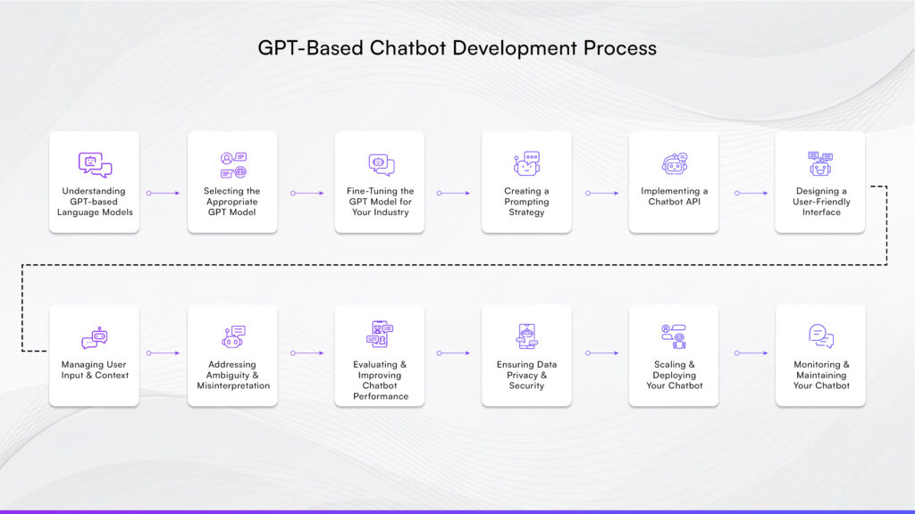 GPT-Based Chatbot Development Process