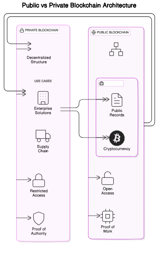 Architectural Diagram of Blockchain Platforms