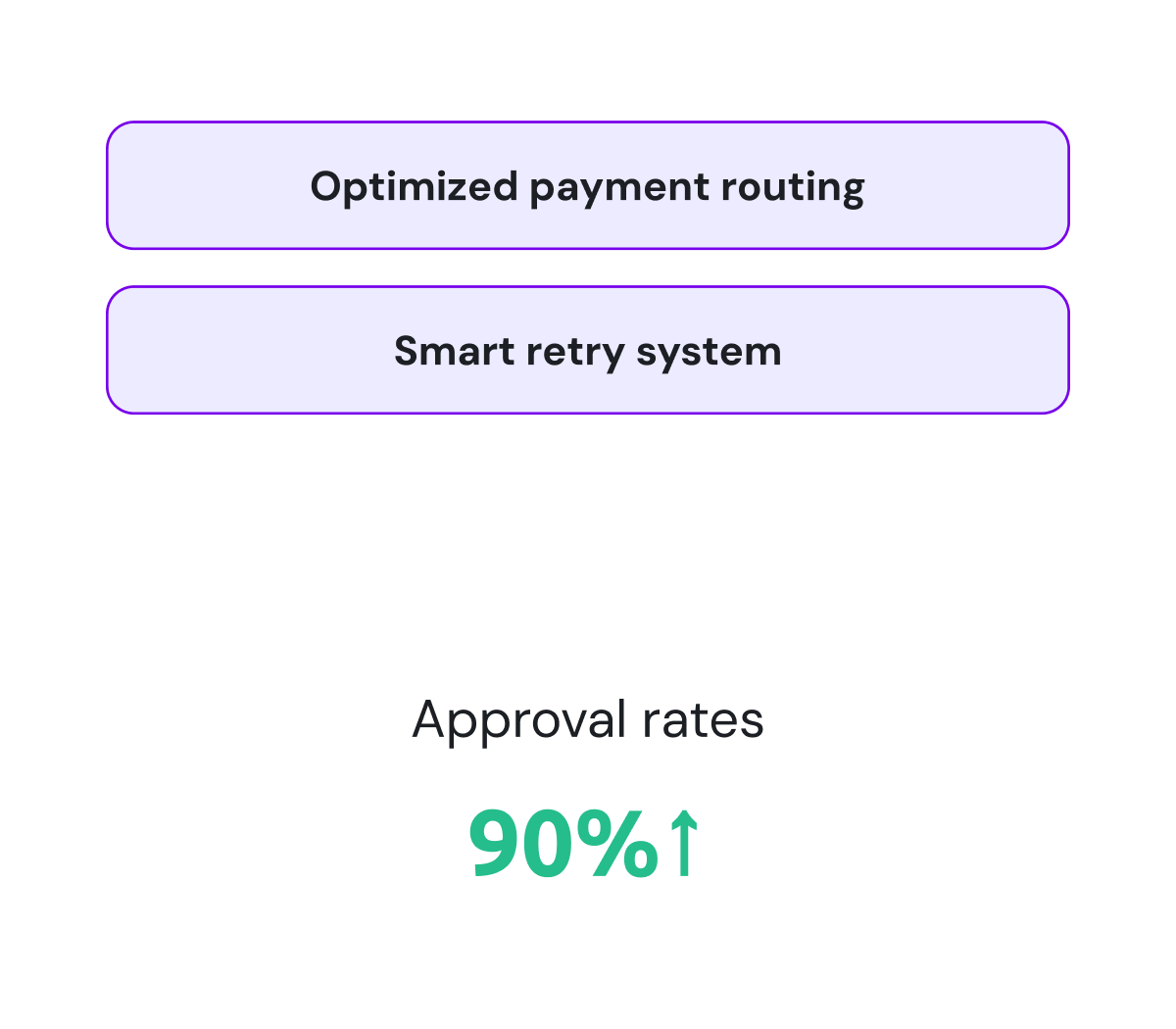Proven success rates