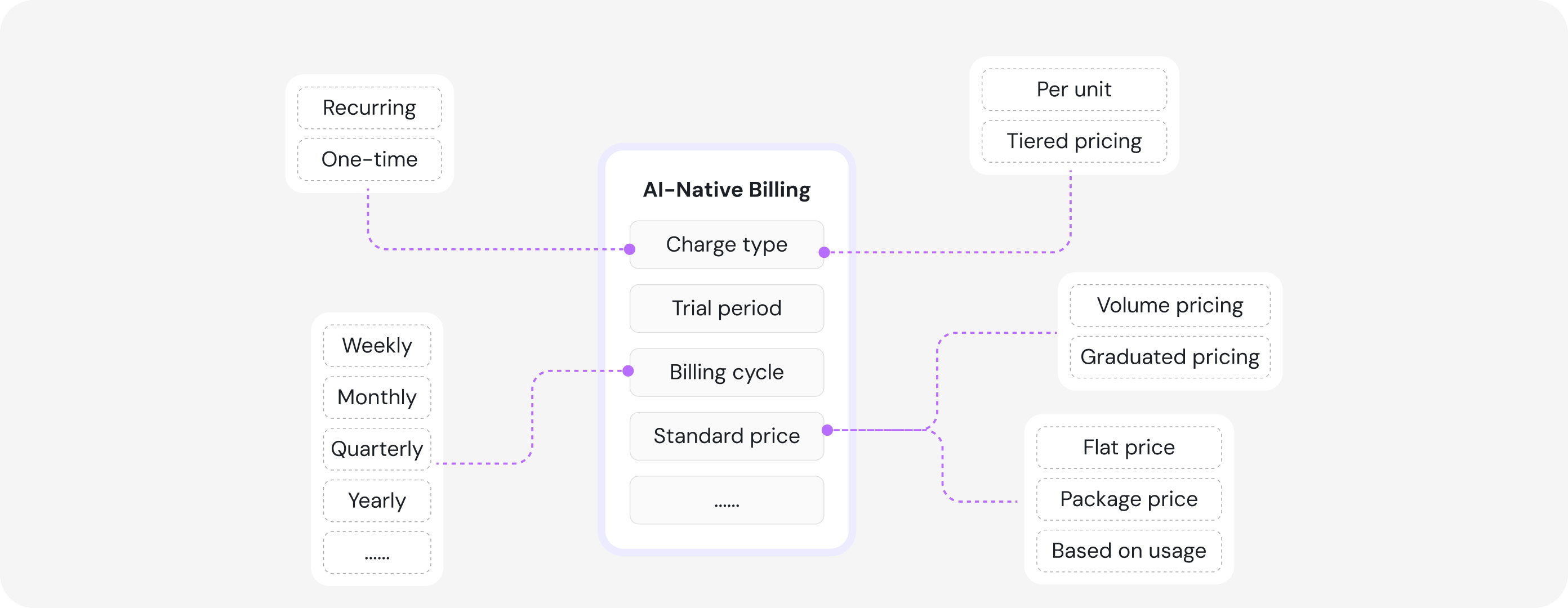 Plug-and-play metering: Build for usage, not billing.
