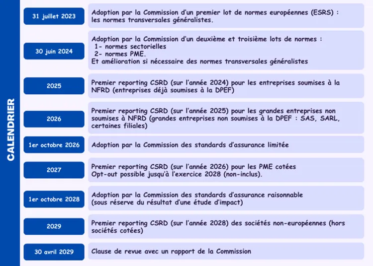 Calendrier des normes européennes CSRD de 2023 à 2029