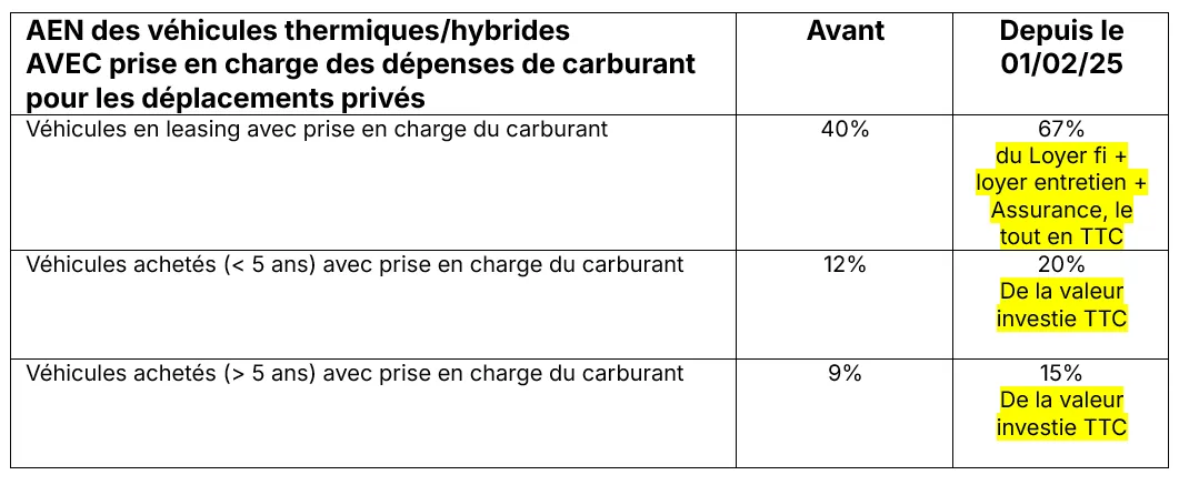 AN des véhicules thermiques/hybrides