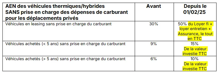 AN des véhicules thermiques/hybrides