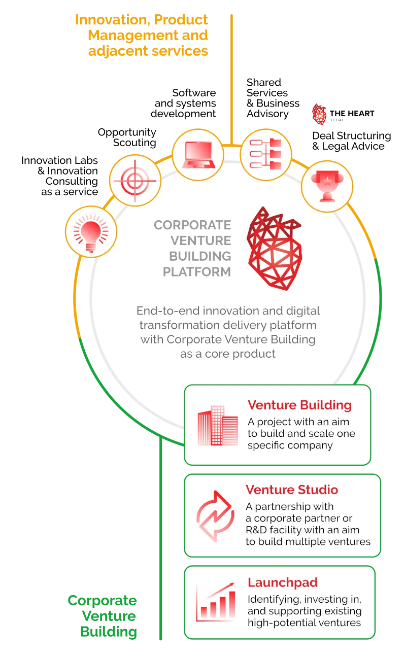 Corporate Venture Building Platform