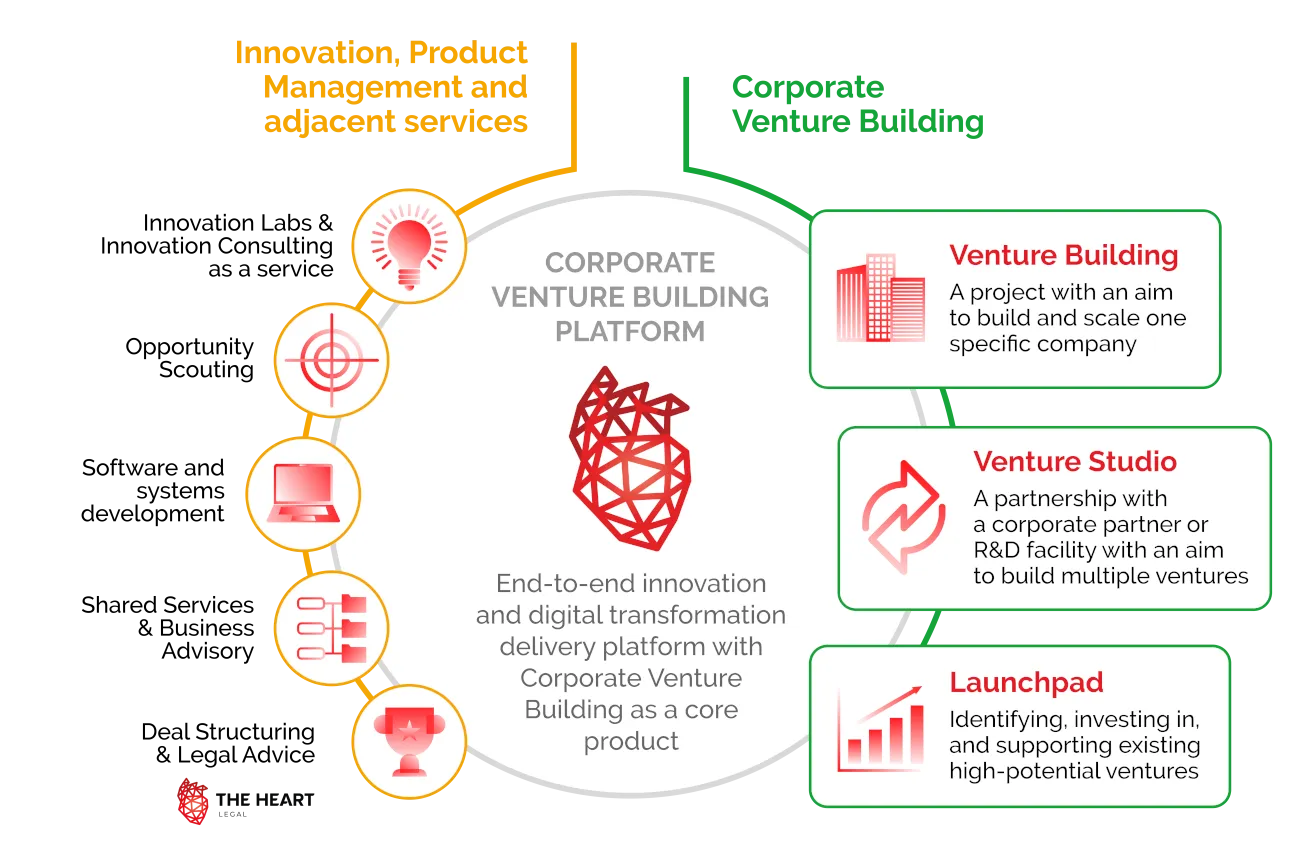 Corporate Venture Building Platform