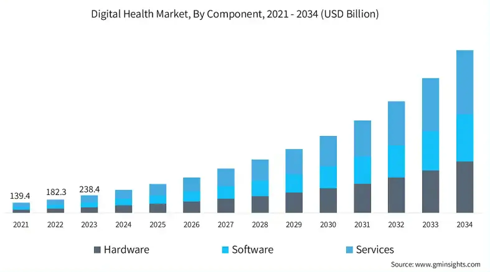 Digital health market growth by hardware, software, and services, showing scalable health tech trends