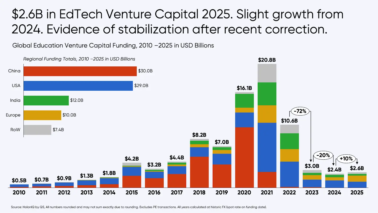 EdTech market growth 2025 chart showing $2.6B investment and trends in education technology development by Unibrix