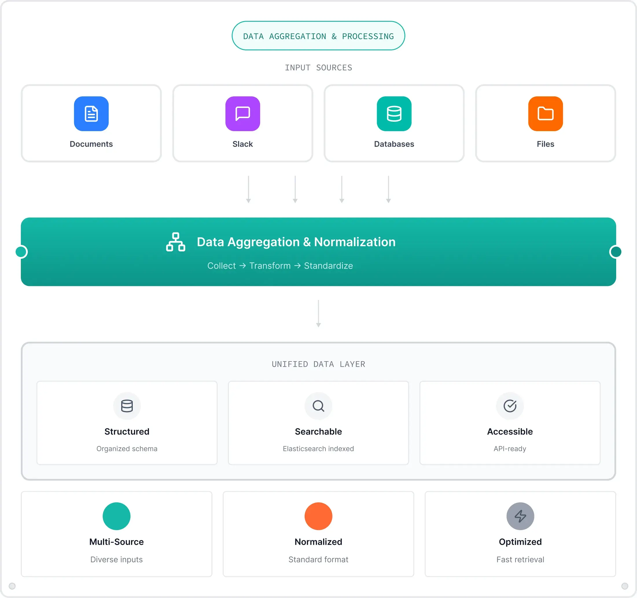 AI data pipeline architecture by Unibrix showing data aggregation, normalization, and unified data layer for scalable AI integration