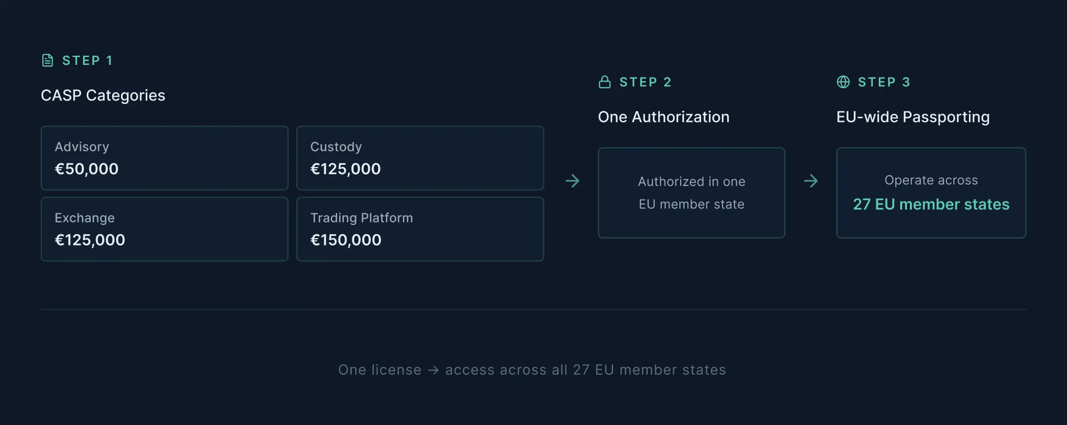 MiCA CASP licensing process showing authorization, passporting, and expansion across all 27 EU member states for fintech companies