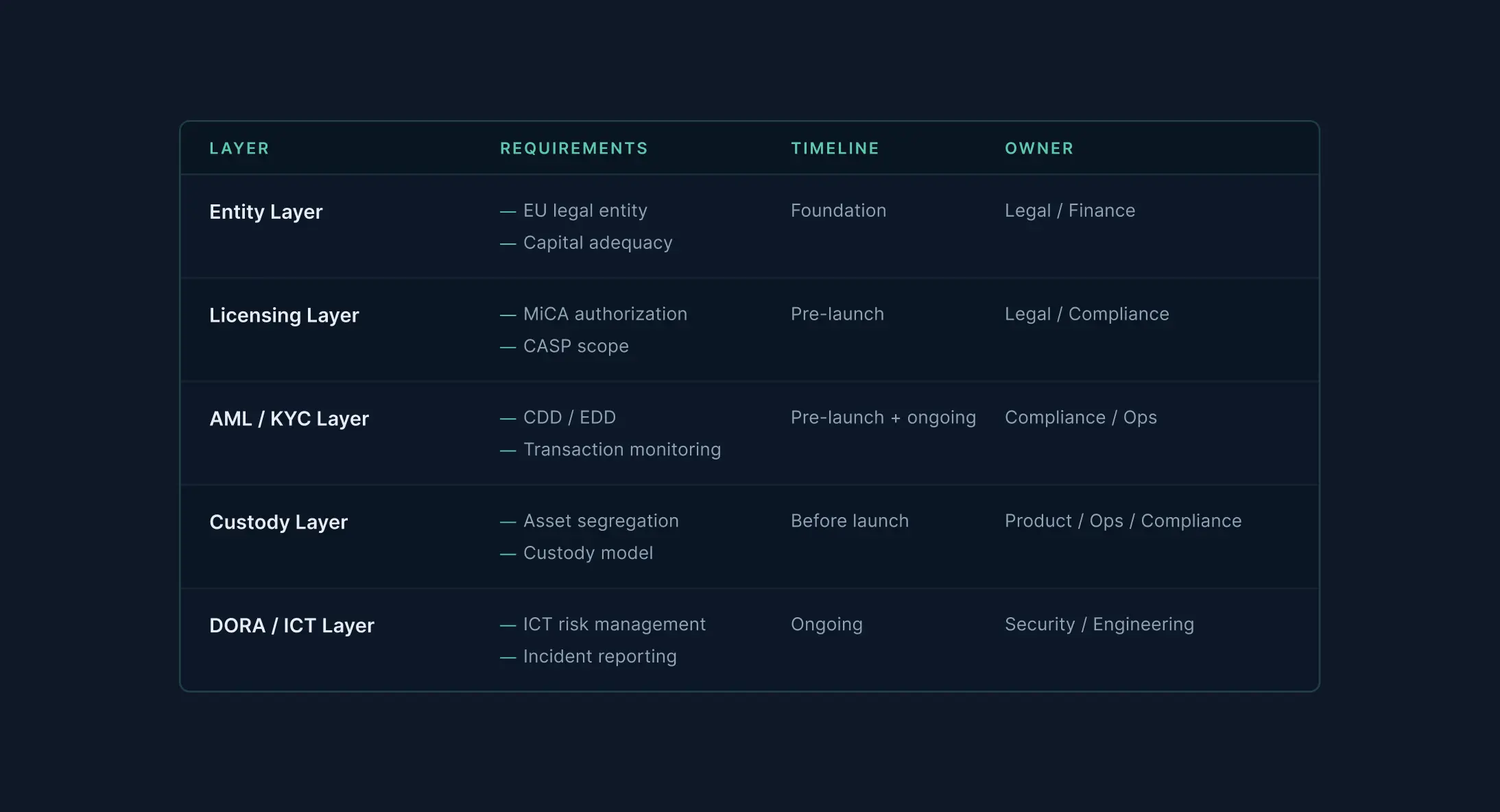 MiCA compliance framework for fintech software including CASP licensing, AML/KYC, custody, DORA, and ICT security requirements