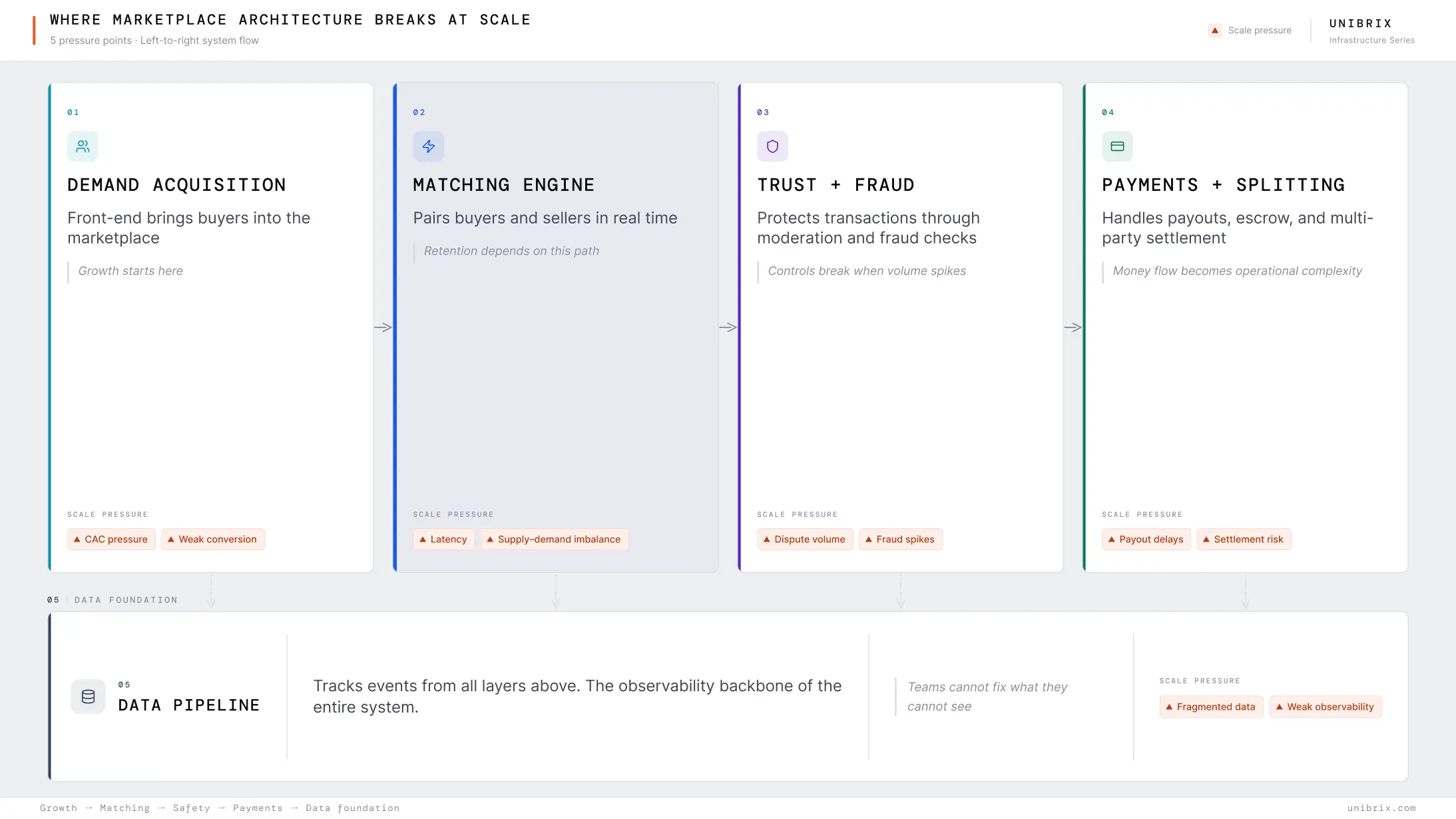 Marketplace unit economics funnel — GMV → net revenue (after take rate) → contribution margin (after variable costs) → path to profitability, with annotations showing where Munchery, Beepi, and Webvan broke down versus Instacart and DoorDash