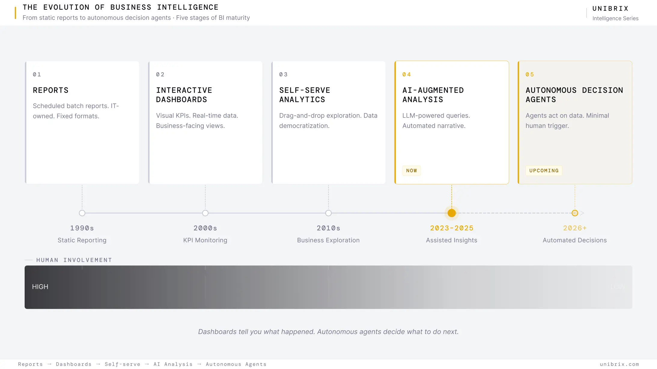BI evolution timeline — Reports (1990s) → Interactive dashboards (2000s) → Self-serve analytics (2010s) → AI-augmented analysis (2023-2025) → Autonomous decision agents (2026+) — with the human involvement gradient declining across each stage