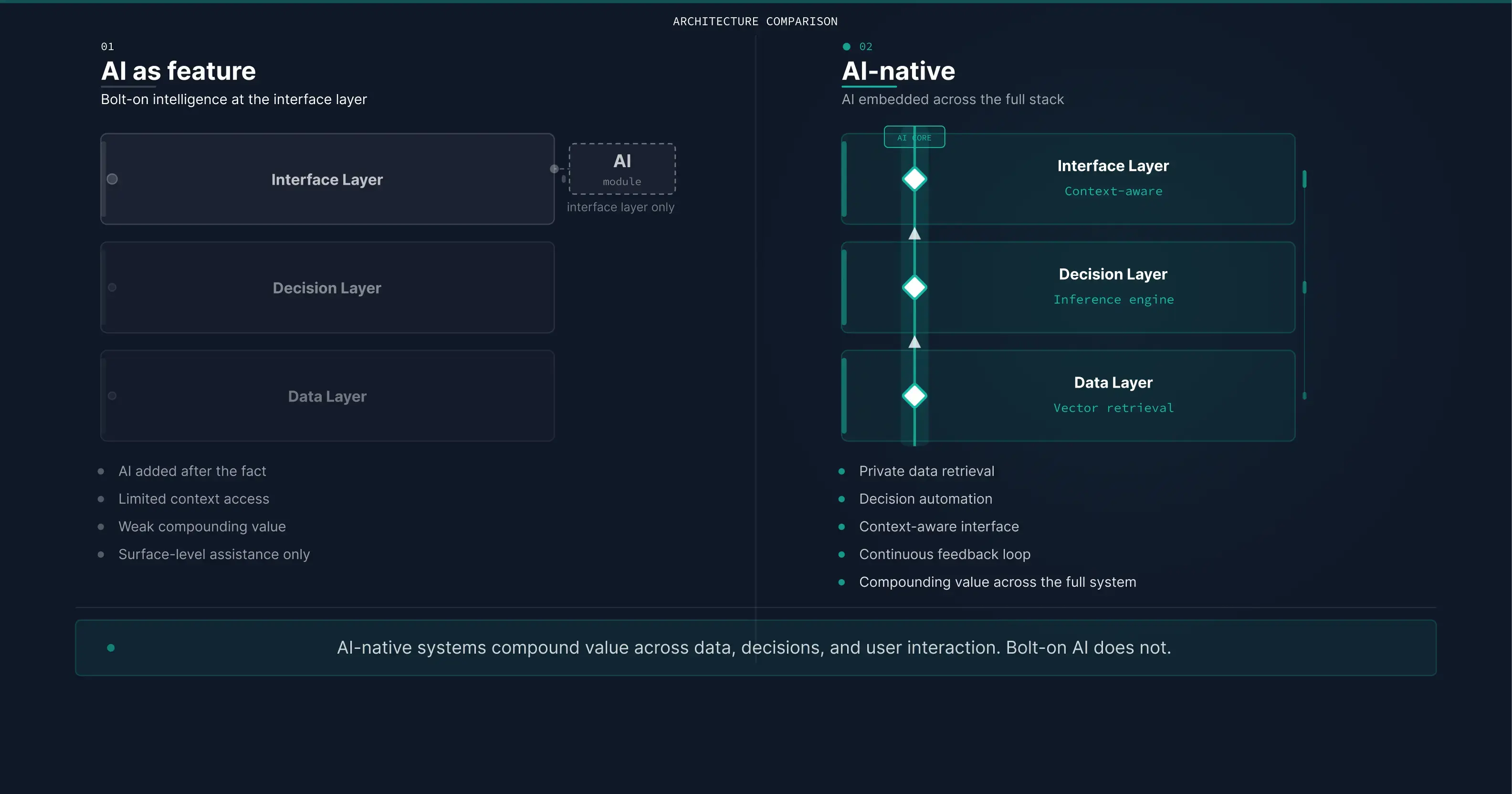 Comparison of “AI as feature” versus “AI-native” architecture, showing bolt-on AI at the interface layer versus AI embedded across data, decision, and interface layers.