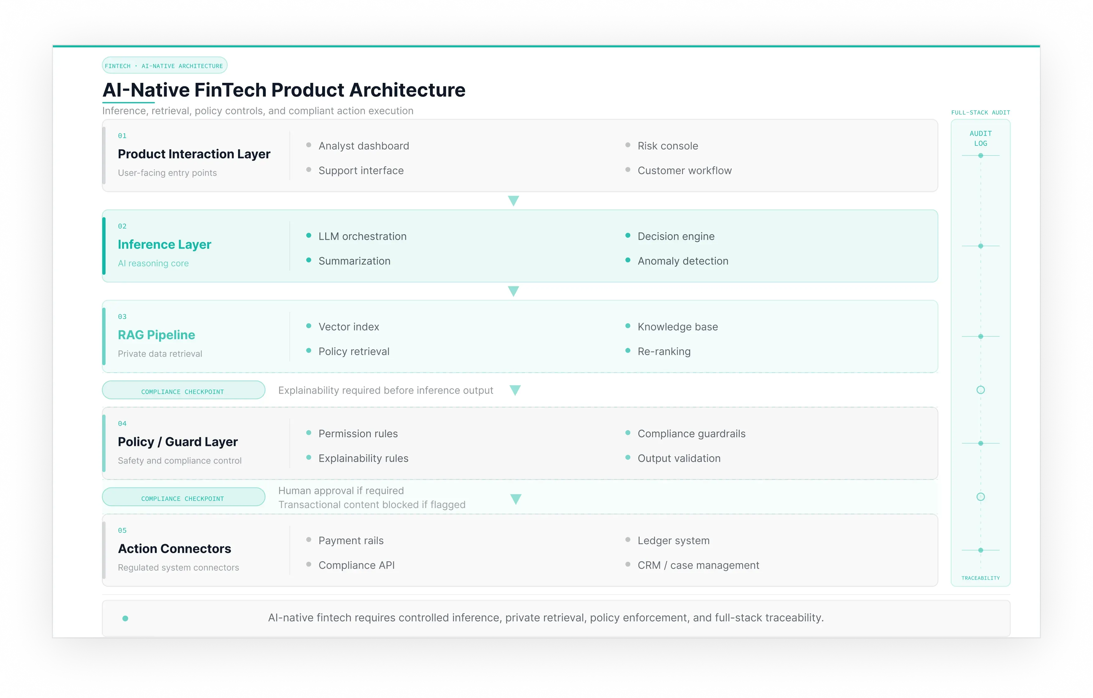 AI-native fintech product architecture showing inference, RAG pipeline, policy guardrails, action connectors, and full-stack audit logging.