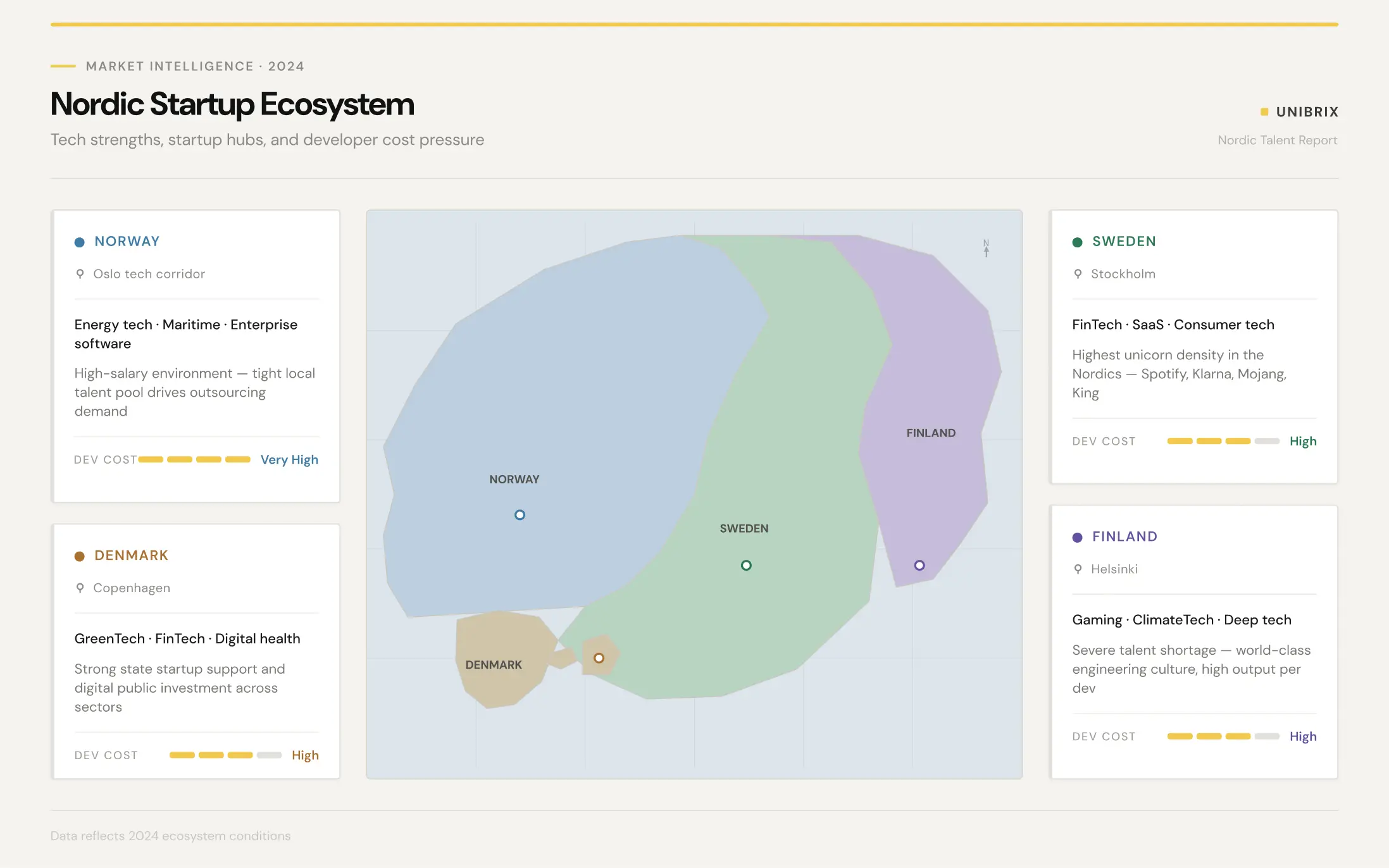 Map of the Nordic startup ecosystem highlighting Sweden, Finland, Norway, and Denmark with dominant tech verticals and developer cost pressure.