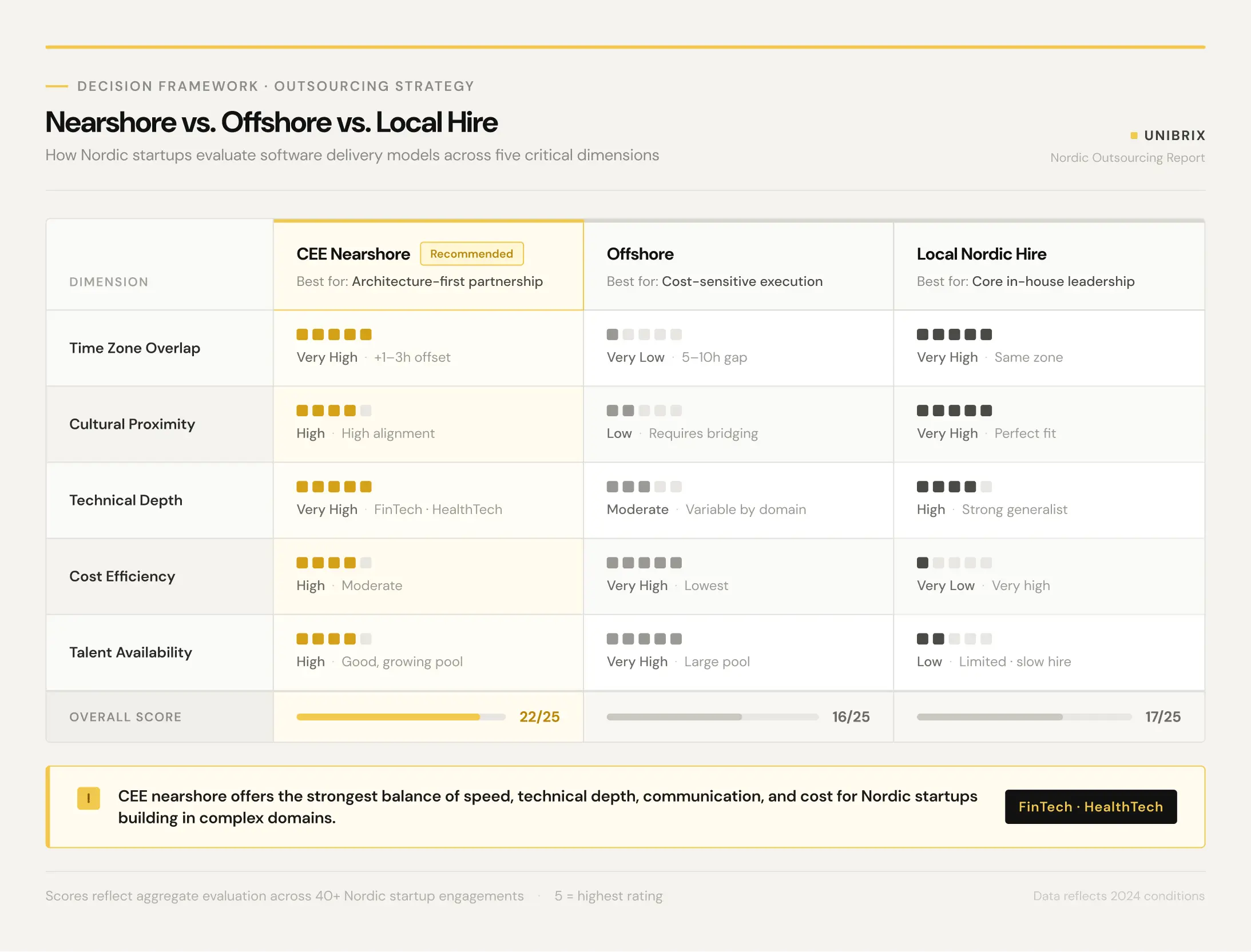 Outsourcing decision framework comparing CEE nearshore, offshore, and local Nordic hiring across time zone overlap, cultural proximity, technical depth, cost, and talent availability.