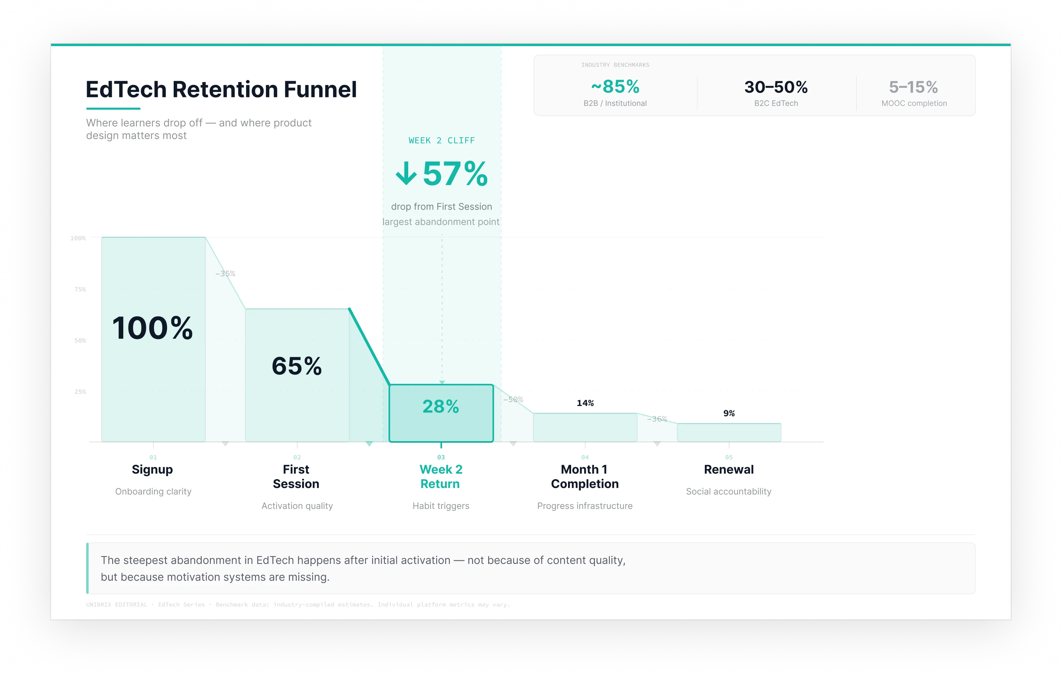 EdTech retention funnel showing learner drop-off from signup to renewal, with the steepest abandonment occurring around the week two return stage.