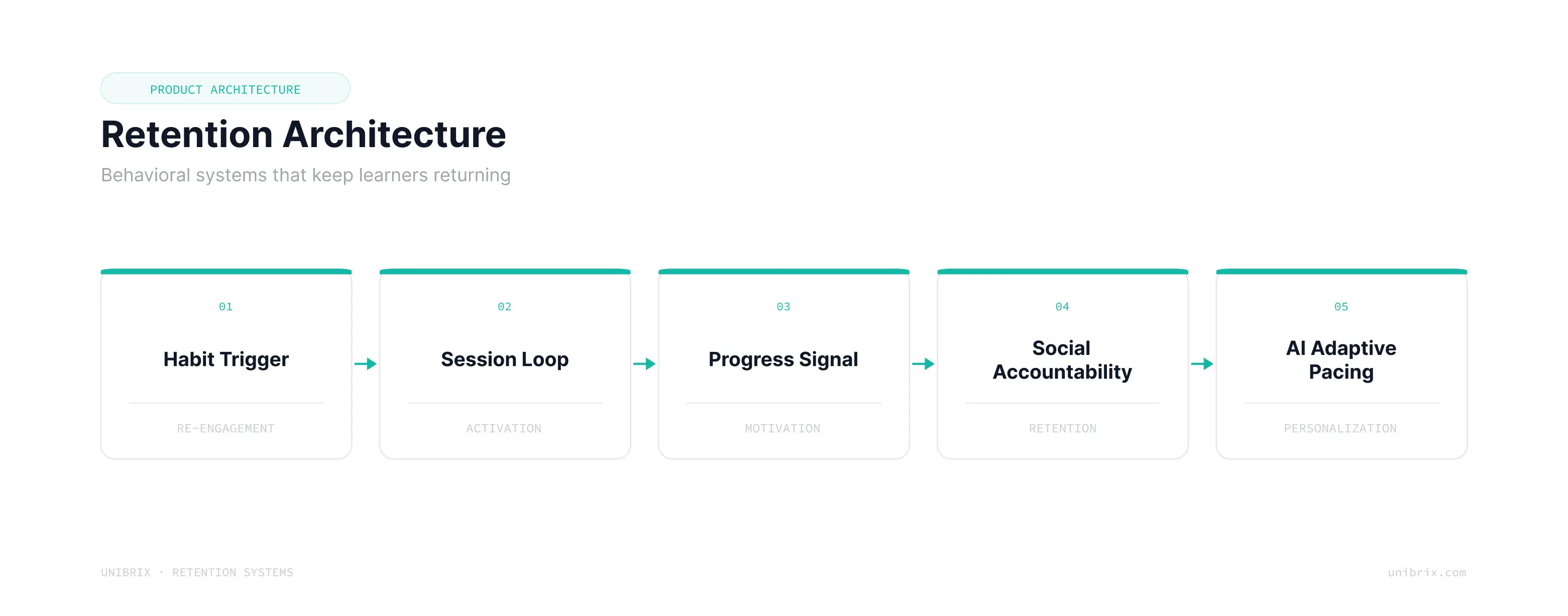 Simplified EdTech retention architecture showing habit triggers, session loops, progress signals, social accountability, and AI adaptive pacing.