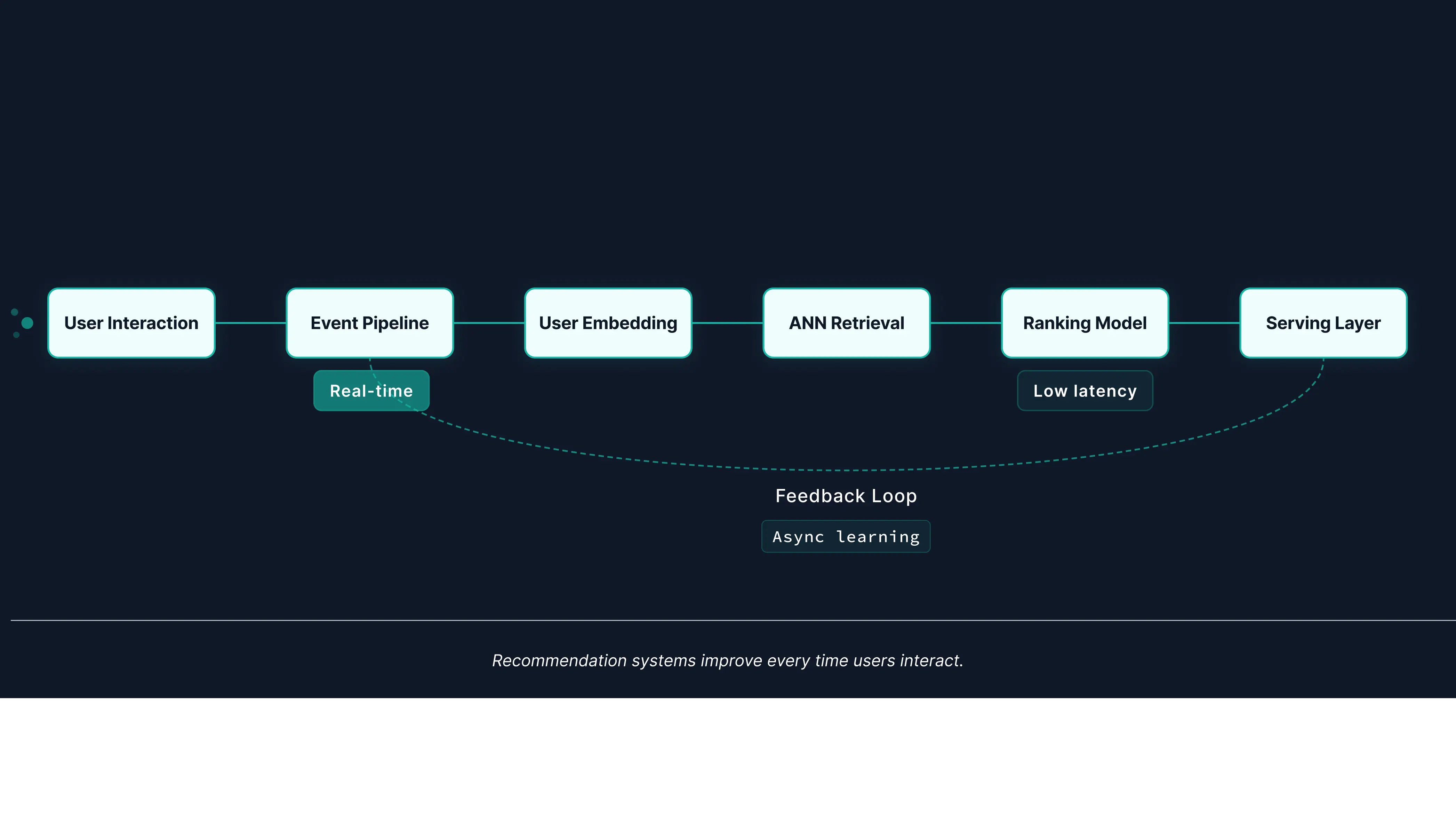 Recommendation system architecture showing user interaction, event pipeline, user embedding, ANN retrieval, ranking model, serving layer, and feedback loop.