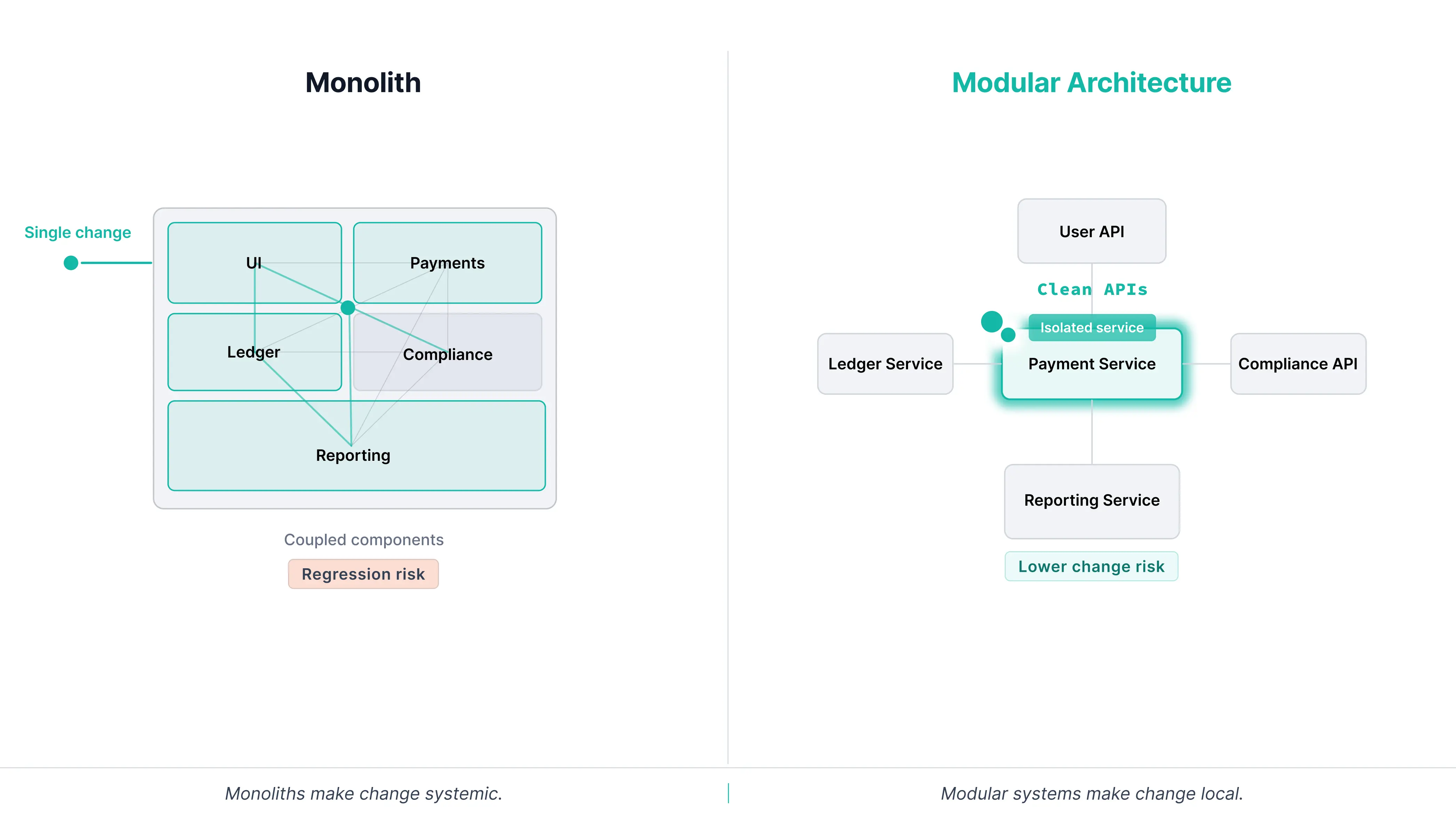 Comparison of monolith and modular architecture, showing how one change affects multiple coupled components in a monolith but stays isolated in a modular system.