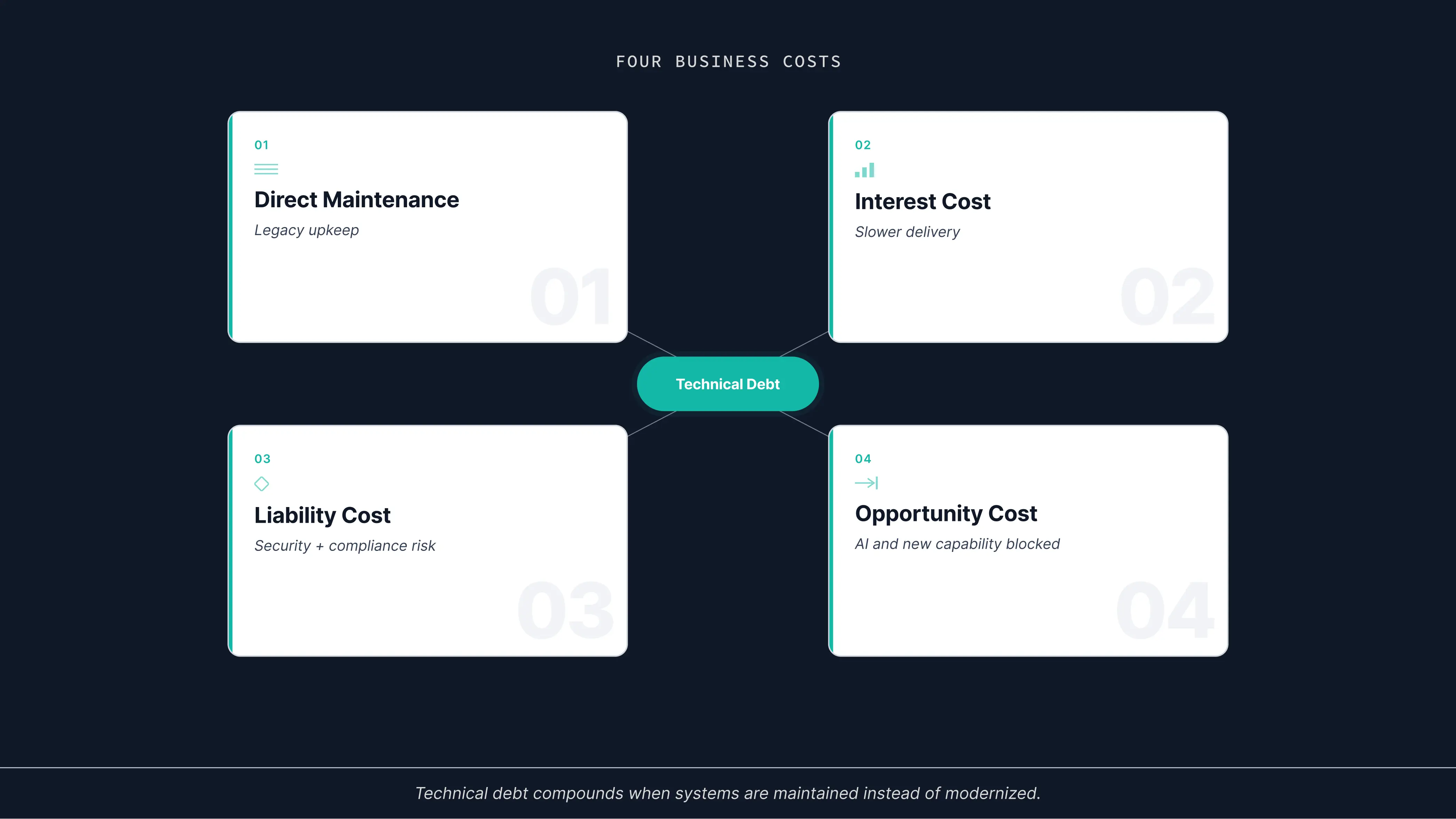 Technical debt cost breakdown showing four business costs: direct maintenance, interest cost, liability cost, and opportunity cost.