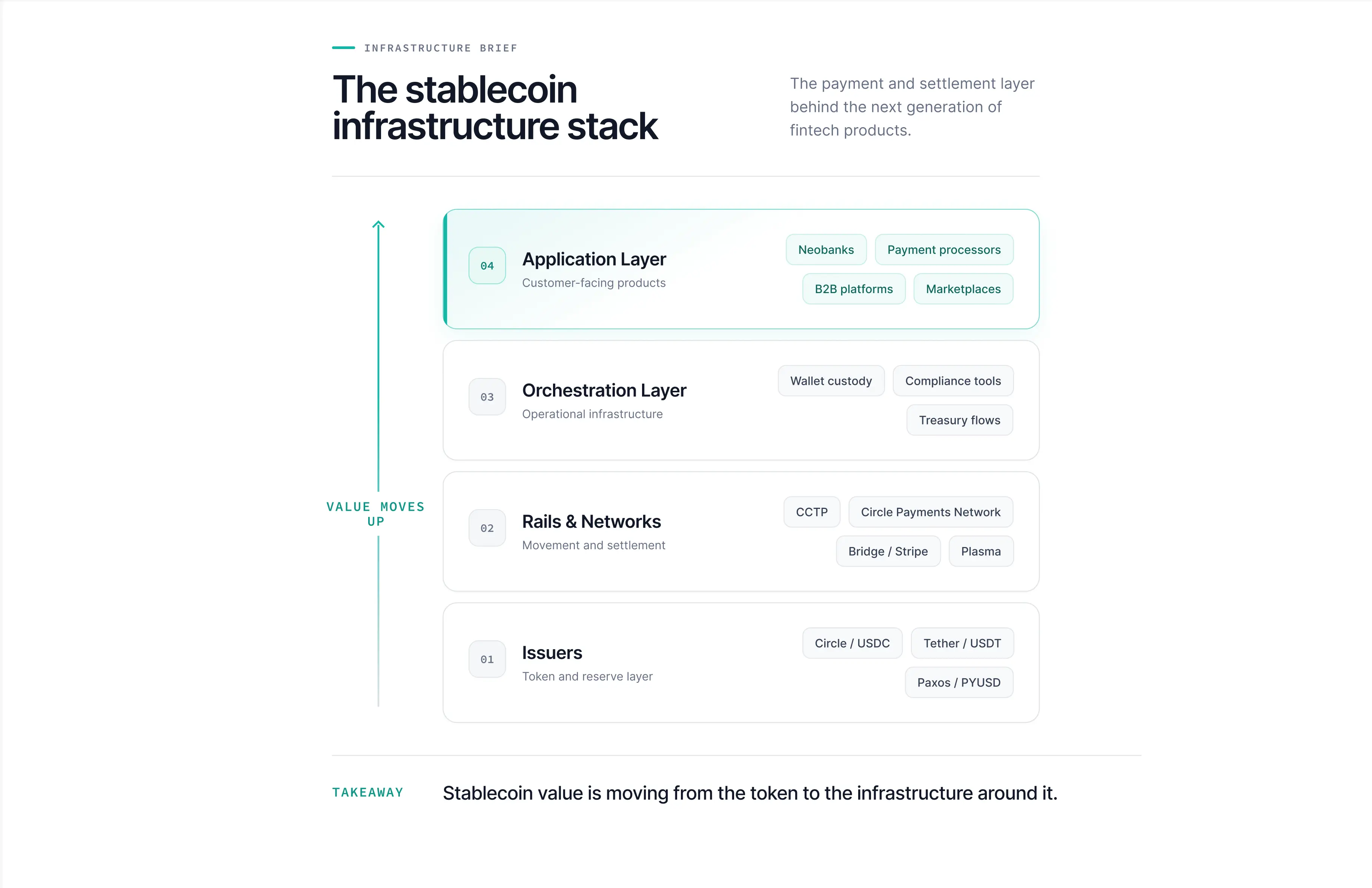 Stablecoin infrastructure stack showing issuers, rails and networks, orchestration tools, and application-layer fintech products.