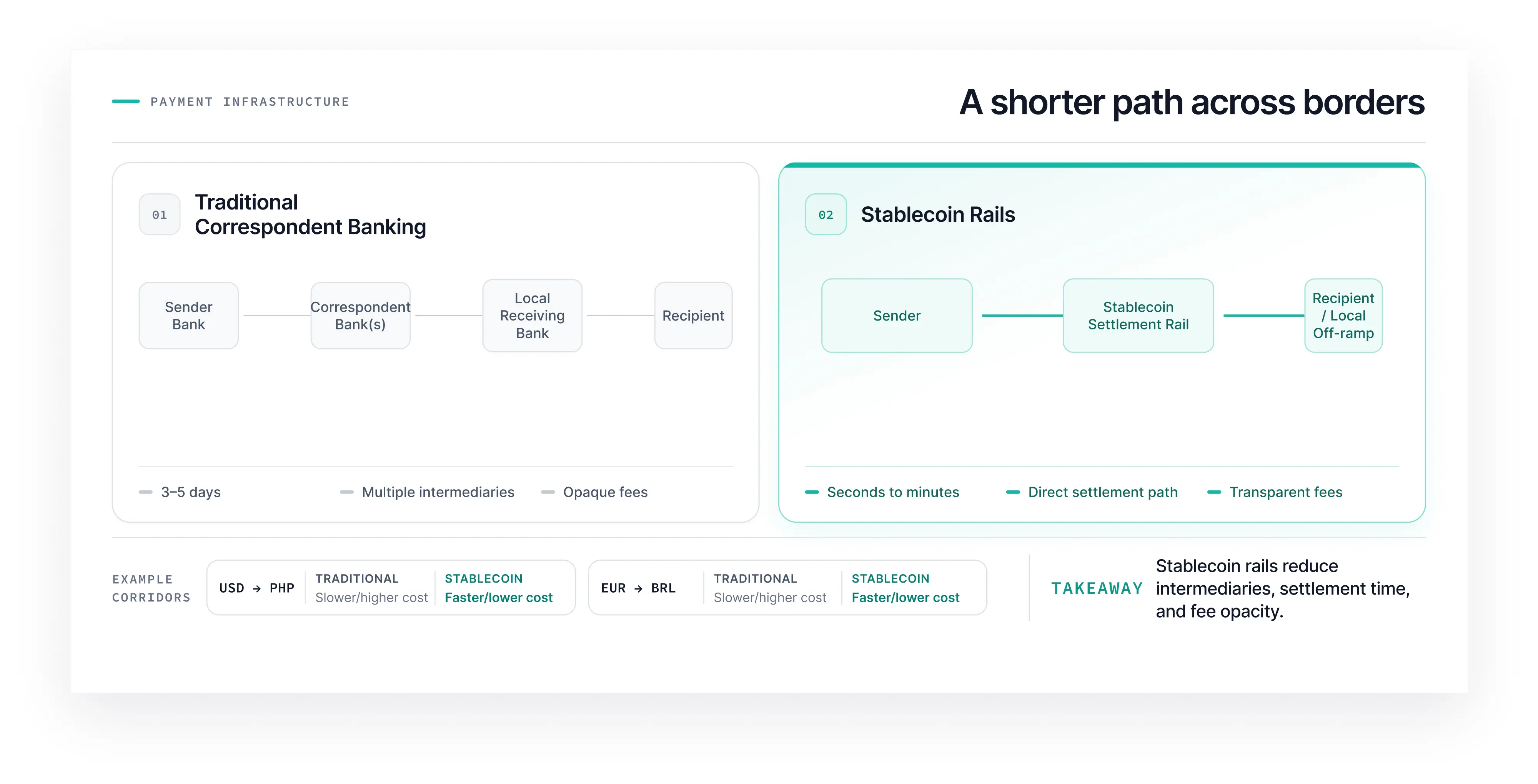 Comparison of traditional correspondent banking and stablecoin rails, showing how stablecoin settlement can reduce intermediaries, settlement time, and fee opacity.